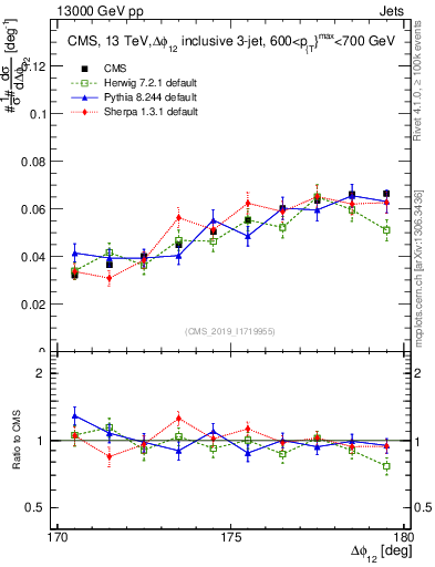 Plot of jj.dphi in 13000 GeV pp collisions