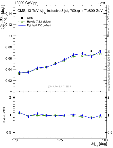 Plot of jj.dphi in 13000 GeV pp collisions