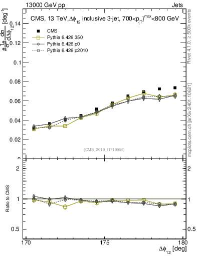 Plot of jj.dphi in 13000 GeV pp collisions