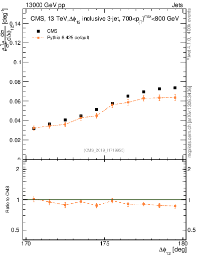 Plot of jj.dphi in 13000 GeV pp collisions
