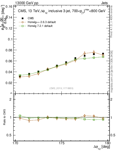 Plot of jj.dphi in 13000 GeV pp collisions