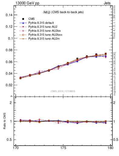 Plot of jj.dphi in 13000 GeV pp collisions