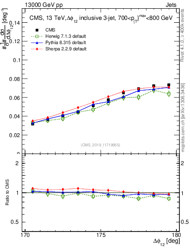 Plot of jj.dphi in 13000 GeV pp collisions