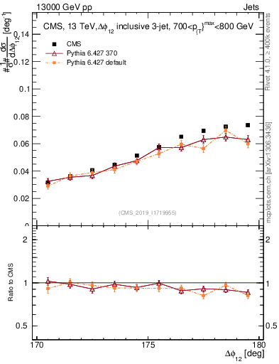 Plot of jj.dphi in 13000 GeV pp collisions