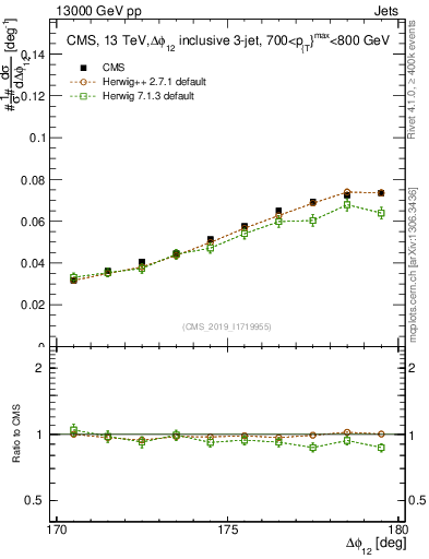 Plot of jj.dphi in 13000 GeV pp collisions