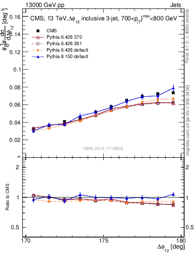 Plot of jj.dphi in 13000 GeV pp collisions