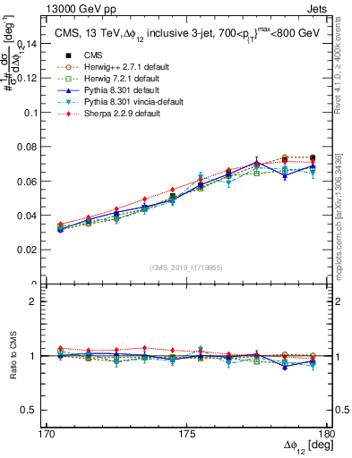 Plot of jj.dphi in 13000 GeV pp collisions