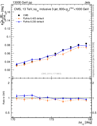 Plot of jj.dphi in 13000 GeV pp collisions