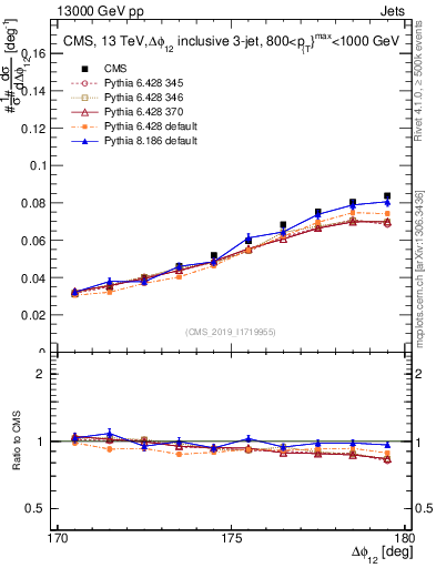 Plot of jj.dphi in 13000 GeV pp collisions