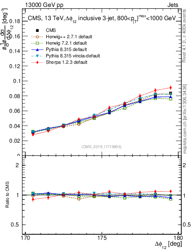 Plot of jj.dphi in 13000 GeV pp collisions