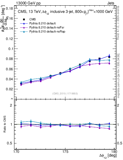 Plot of jj.dphi in 13000 GeV pp collisions
