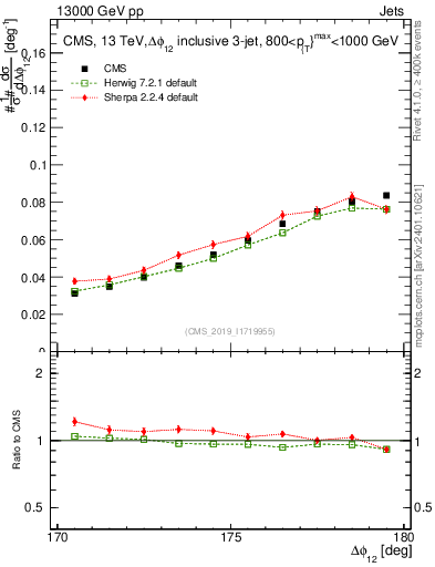 Plot of jj.dphi in 13000 GeV pp collisions