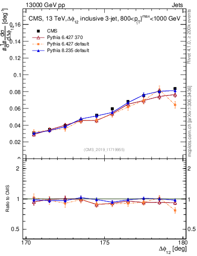 Plot of jj.dphi in 13000 GeV pp collisions