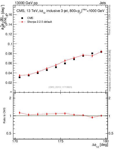 Plot of jj.dphi in 13000 GeV pp collisions