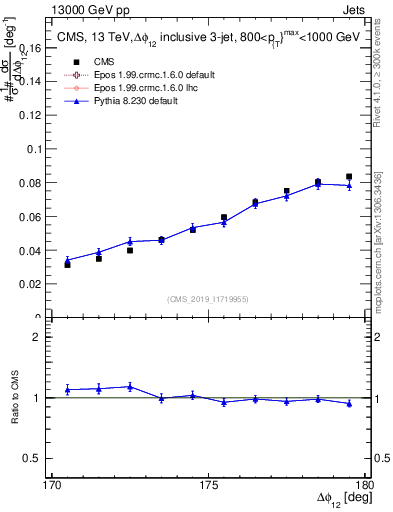 Plot of jj.dphi in 13000 GeV pp collisions