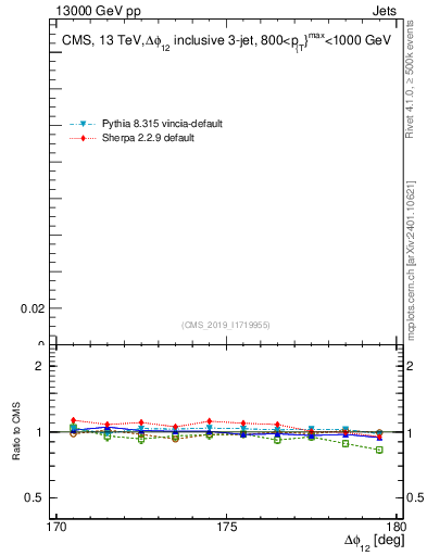 Plot of jj.dphi in 13000 GeV pp collisions