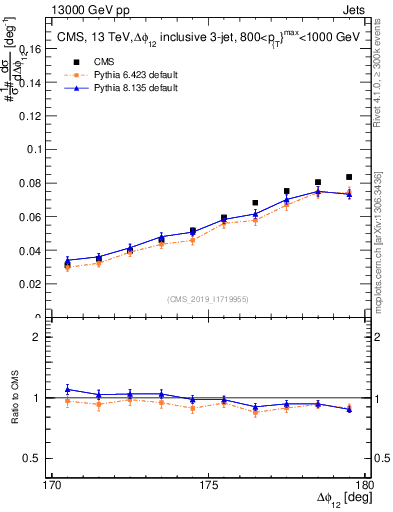 Plot of jj.dphi in 13000 GeV pp collisions