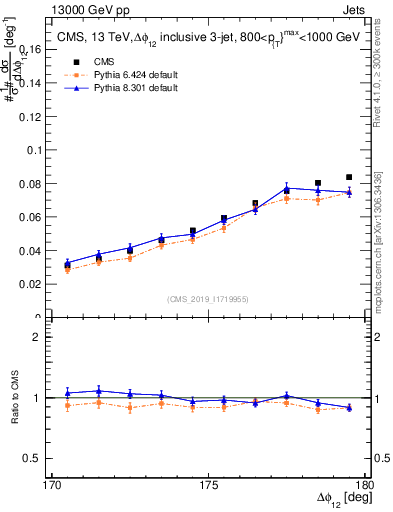 Plot of jj.dphi in 13000 GeV pp collisions