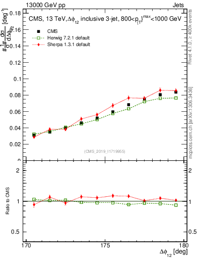 Plot of jj.dphi in 13000 GeV pp collisions