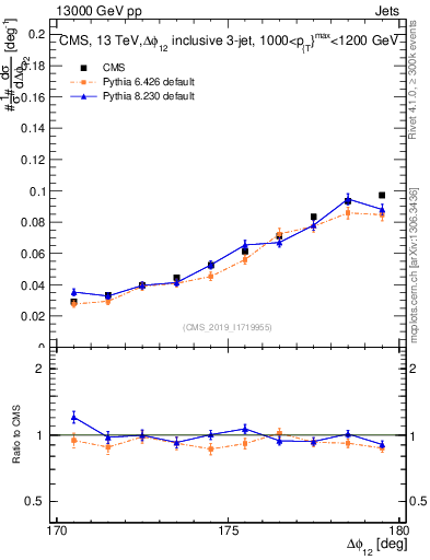 Plot of jj.dphi in 13000 GeV pp collisions