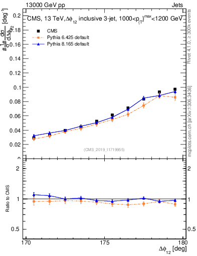 Plot of jj.dphi in 13000 GeV pp collisions