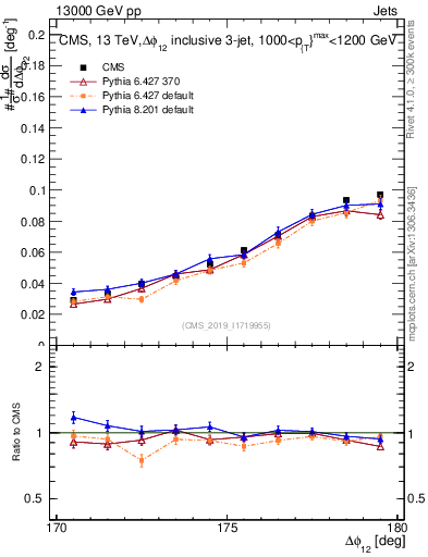 Plot of jj.dphi in 13000 GeV pp collisions