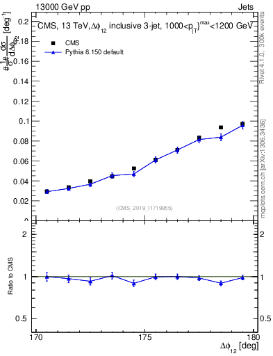 Plot of jj.dphi in 13000 GeV pp collisions