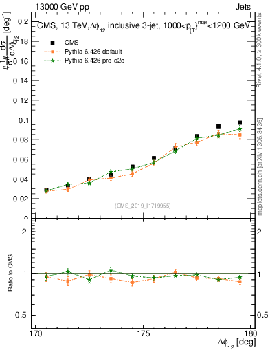 Plot of jj.dphi in 13000 GeV pp collisions