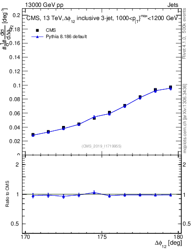 Plot of jj.dphi in 13000 GeV pp collisions