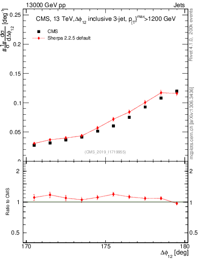 Plot of jj.dphi in 13000 GeV pp collisions