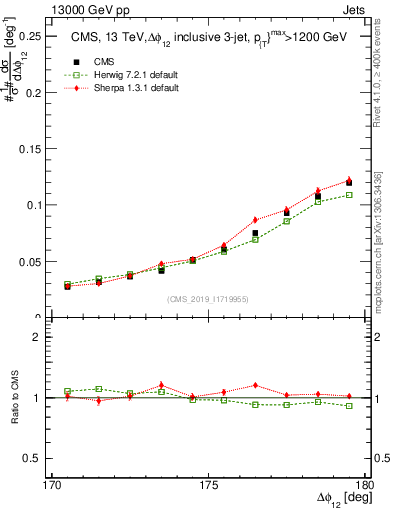 Plot of jj.dphi in 13000 GeV pp collisions