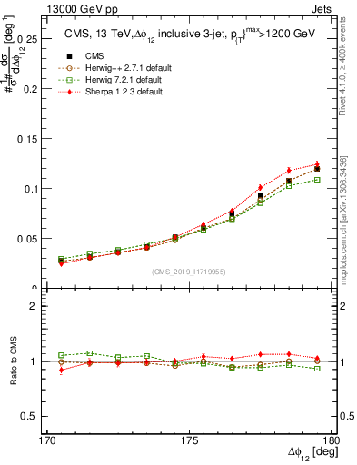 Plot of jj.dphi in 13000 GeV pp collisions