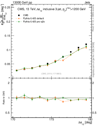 Plot of jj.dphi in 13000 GeV pp collisions