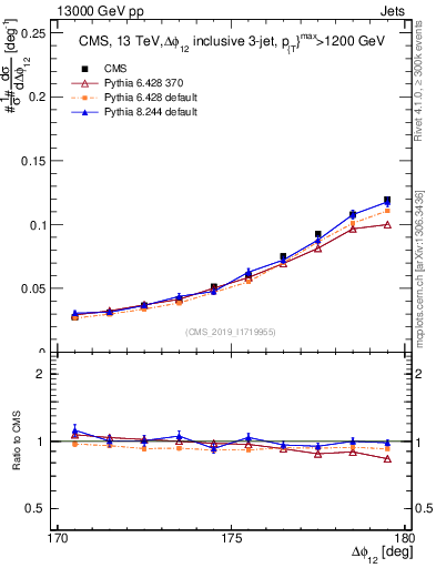 Plot of jj.dphi in 13000 GeV pp collisions