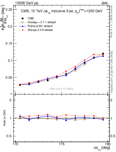 Plot of jj.dphi in 13000 GeV pp collisions
