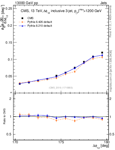Plot of jj.dphi in 13000 GeV pp collisions
