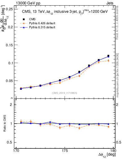 Plot of jj.dphi in 13000 GeV pp collisions