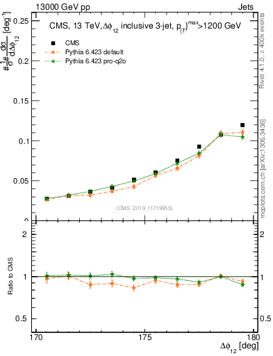 Plot of jj.dphi in 13000 GeV pp collisions