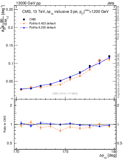 Plot of jj.dphi in 13000 GeV pp collisions
