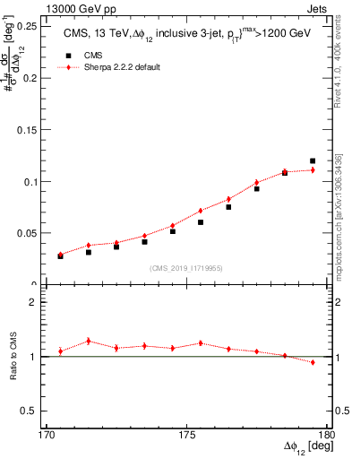 Plot of jj.dphi in 13000 GeV pp collisions