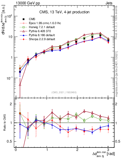 Plot of jj.dphi in 13000 GeV pp collisions