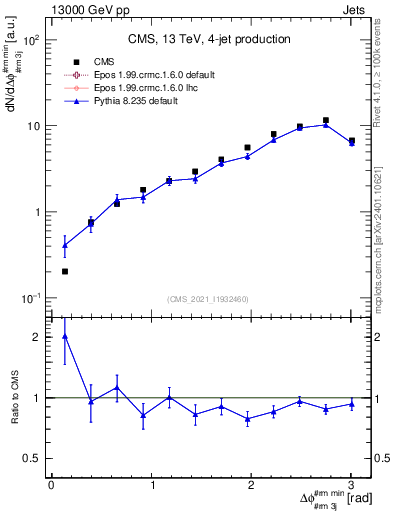 Plot of jj.dphi in 13000 GeV pp collisions