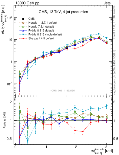 Plot of jj.dphi in 13000 GeV pp collisions