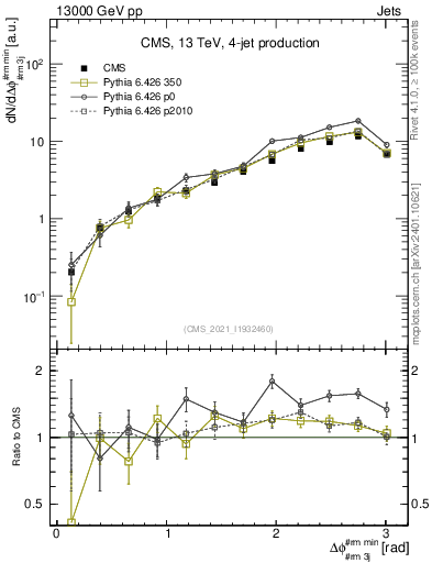 Plot of jj.dphi in 13000 GeV pp collisions