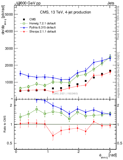 Plot of jj.dphi in 13000 GeV pp collisions