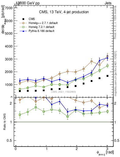 Plot of jj.dphi in 13000 GeV pp collisions