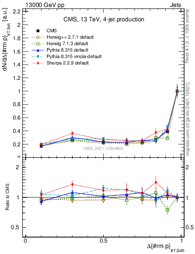 Plot of jj.dpt in 13000 GeV pp collisions
