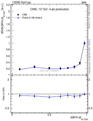 Plot of jj.dpt in 13000 GeV pp collisions
