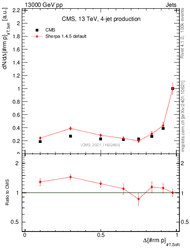 Plot of jj.dpt in 13000 GeV pp collisions