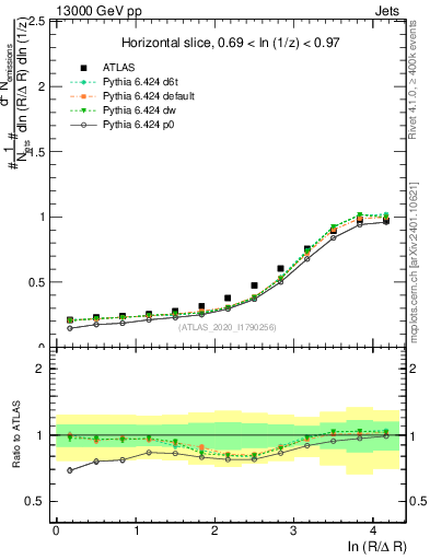 Plot of lund_R in 13000 GeV pp collisions